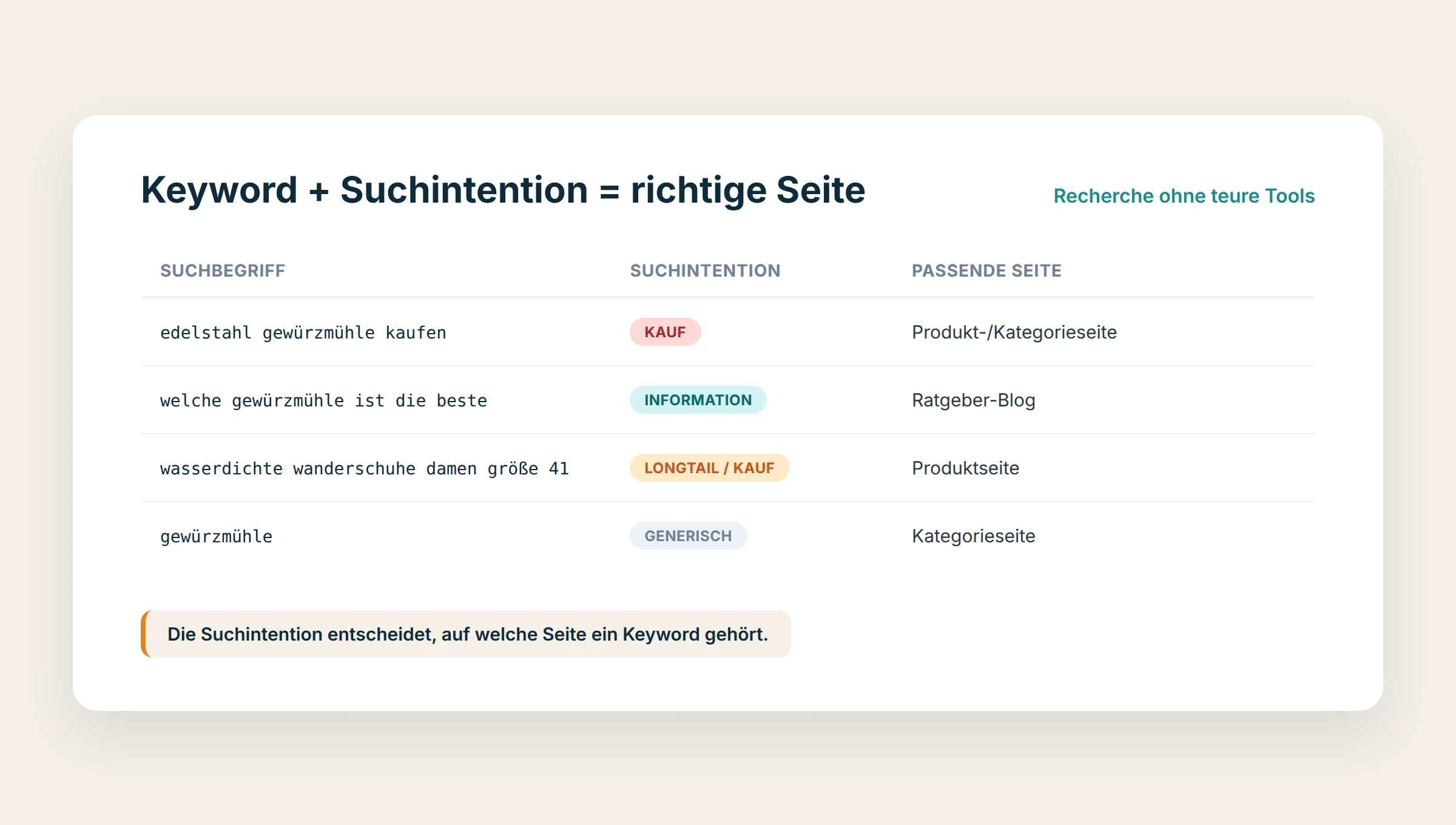 Keyword-Recherche ohne teure Tools
